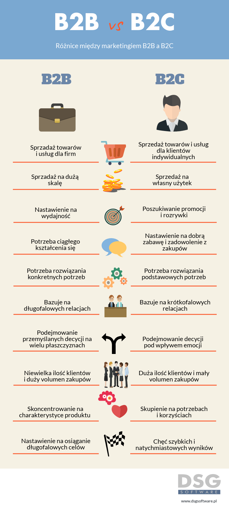 różnica między B2B a B2C